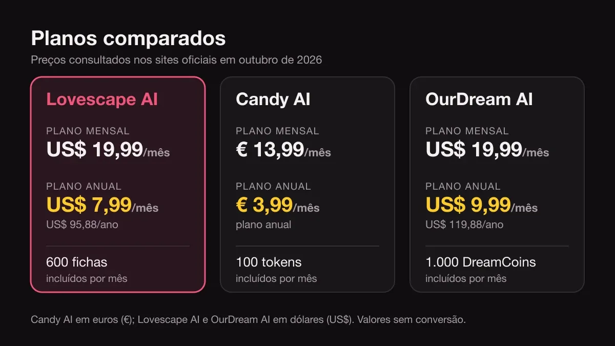 Quadro comparativo dos planos de Lovescape AI, Candy AI e OurDream AI, com preço mensal, preço anual por mês e créditos incluídos